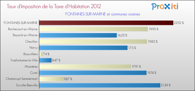 Taux d'imposition de la taxe d'habitation 2012 pour FONTAINES-SUR-MARNE et les communes proches Comparaison des taux d'imposition de la taxe d'habitation 2012 pour FONTAINES-SUR-MARNE et les communes voisines