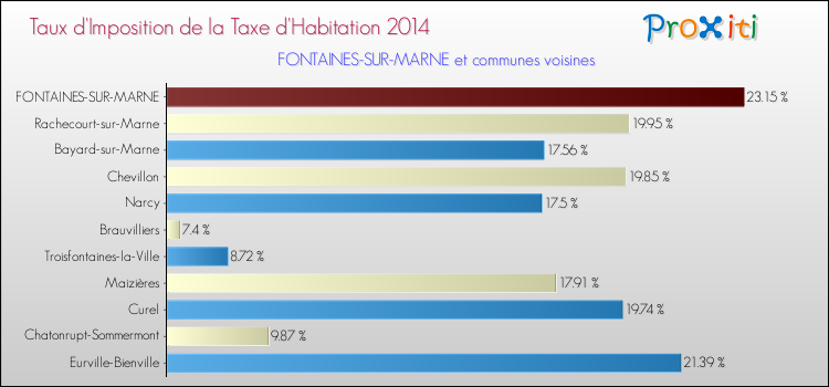 Taux d'imposition de la taxe d'habitation 2014 pour FONTAINES-SUR-MARNE et les communes proches Comparaison des taux d'imposition de la taxe d'habitation 2014 pour FONTAINES-SUR-MARNE et les communes voisines
