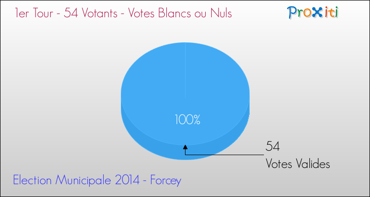 Elections Municipales 2014 - Votes blancs ou nuls au 1er Tour pour la commune de Forcey