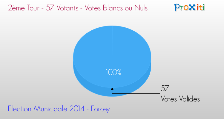 Elections Municipales 2014 - Votes blancs ou nuls au 2ème Tour pour la commune de Forcey