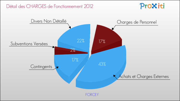 Décomposition des Charges de Fonctionnement 2012 de la commune de FORCEY Charges de Fonctionnement 2012 pour la commune de FORCEY