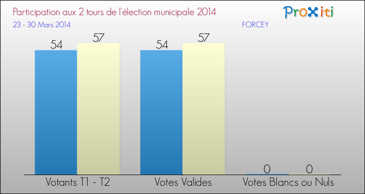 Participation comparée des 2 tours des Elections Municipales 2014 de la commune de FORCEY Elections Municipales 2014 - Participation comparée des 2 tours pour la commune de FORCEY