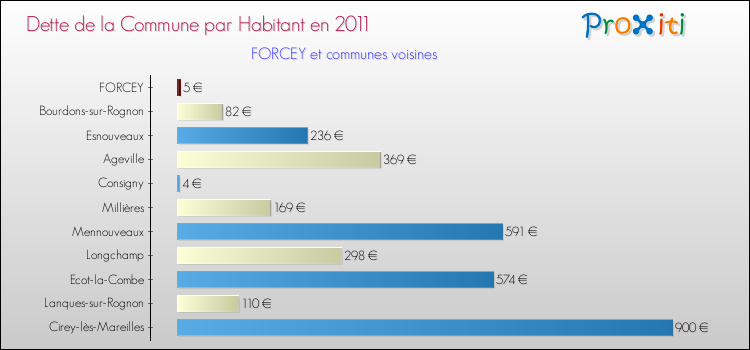 Dette par habitant de la commune en 2011 pour FORCEY et les communes proches Comparaison de la dette par habitant de la commune en 2011 pour FORCEY et les communes voisines