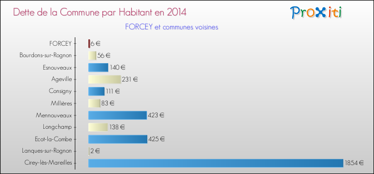 Dette par habitant de la commune en 2014 pour FORCEY et les communes proches Comparaison de la dette par habitant de la commune en 2014 pour FORCEY et les communes voisines