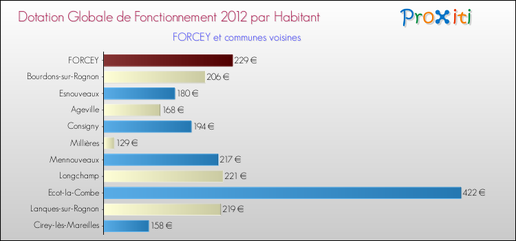 Montant des dotations globales de fonctionnement DGF par Habitant pour FORCEY et les communes proches Comparaison des des dotations globales de fonctionnement DGF par habitant pour FORCEY et les communes voisines