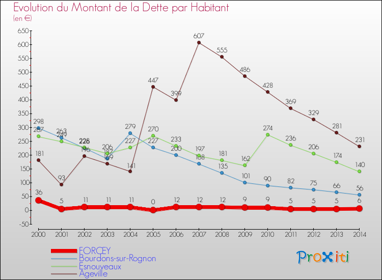 Evolution de la dette par habitant pour la commune de FORCEY et les communes proches de 2000 à 2014 Comparaison de la dette par habitant pour FORCEY et les communes voisines de 2000 à 2014