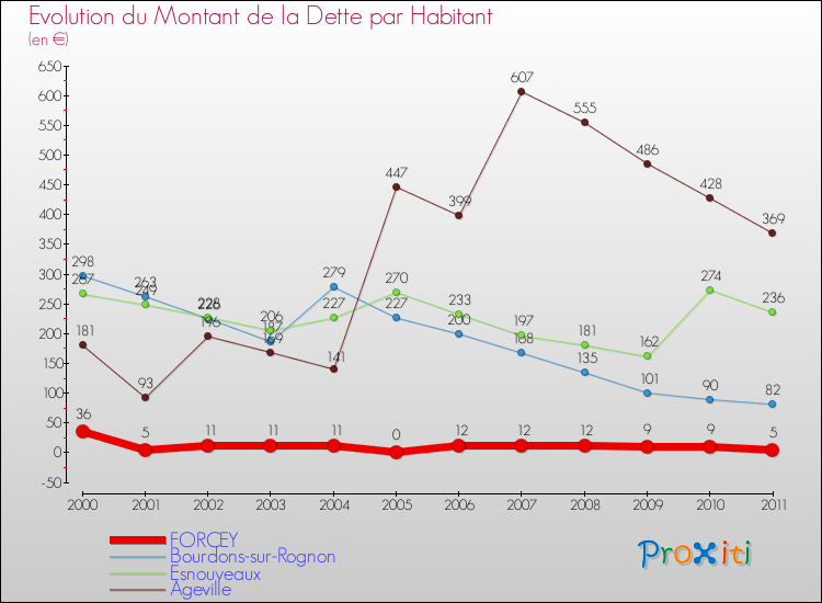 Evolution de la dette par habitant pour la commune de FORCEY et les communes proches Comparaison de la dette par habitant pour FORCEY et les communes voisines