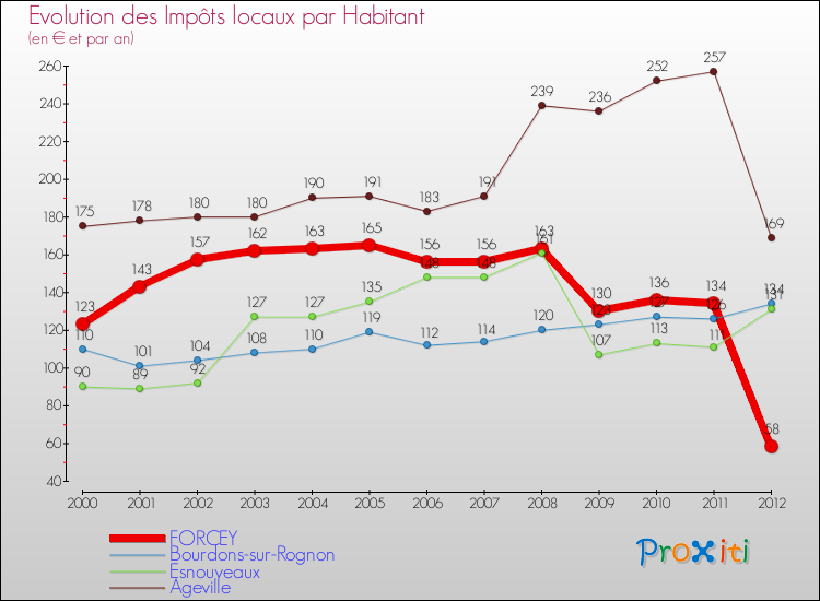 Evolution et montant des impôts locaux par Habitant pour FORCEY et les communes proches Comparaison des impôts locaux par habitant pour FORCEY et les communes voisines