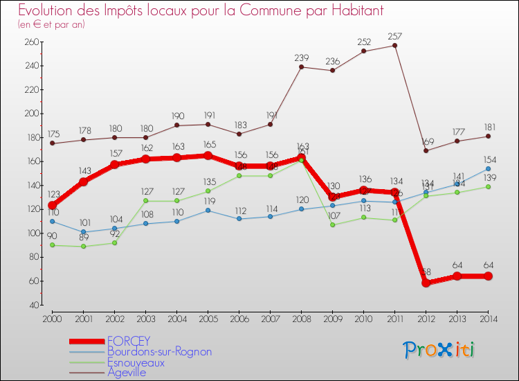 Evolution et montant des impôts locaux par Habitant pour FORCEY et les communes proches de 2000 à 2014 Comparaison des impôts locaux par habitant pour FORCEY et les communes voisines de 2000 à 2014