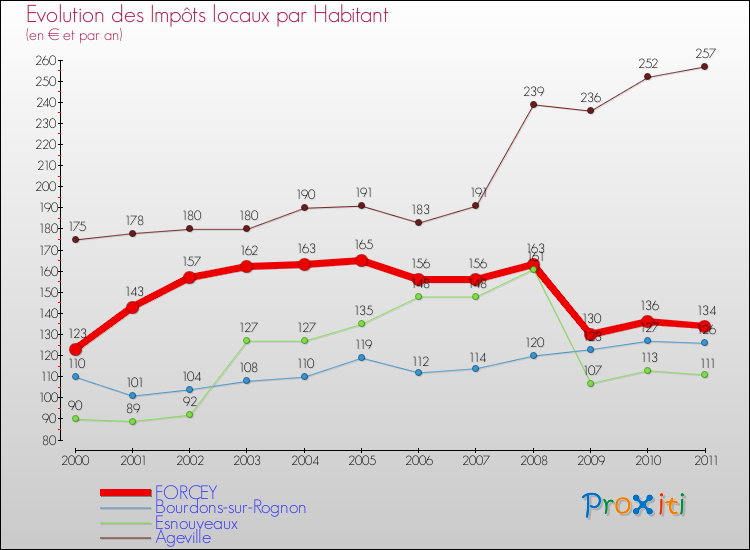 Evolution et montant des impôts locaux par Habitant pour FORCEY et les communes proches Comparaison des impôts locaux par habitant pour FORCEY et les communes voisines