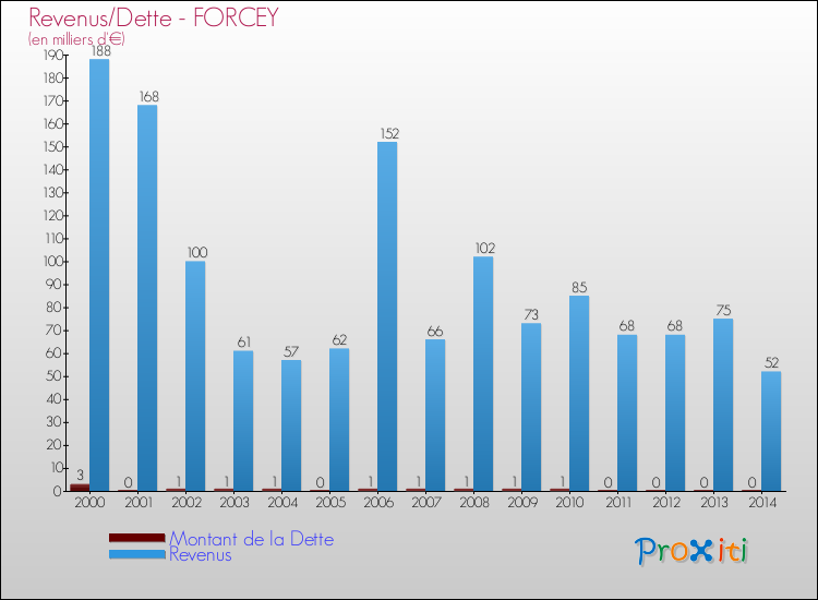 Evolution comparée de la dette et des revenus pour la commune de FORCEY de 2000 à 2014 Comparaison de la dette et des revenus pour FORCEY de 2000 à 2014