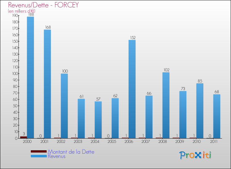 Evolution comparée de la dette et des revenus pour la commune de FORCEY de 2000 à 2011 Comparaison de la dette et des revenus pour FORCEY de 2000 à 2011