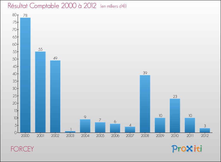 Evolution du résultat comptable pour la commune de FORCEY de 2000 à 2012 Evolution du résultat comptable pour FORCEY de 2000 à 2012