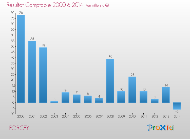Evolution du résultat comptable pour la commune de FORCEY de 2000 à 2014 Evolution du résultat comptable pour FORCEY de 2000 à 2014