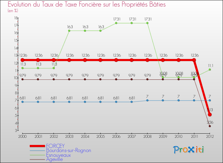 Evolution du taux de la taxe foncière sur le bati pour FORCEY et les communes proches de 2000 à 2012 Comparaison des taux de taxe foncière sur le bati pour FORCEY et les communes voisines de 2000 à 2012