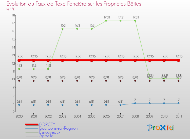 Evolution du taux de la taxe foncière sur le bati pour FORCEY et les communes proches Comparaison des taux de taxe foncière sur le bati pour FORCEY et les communes voisines