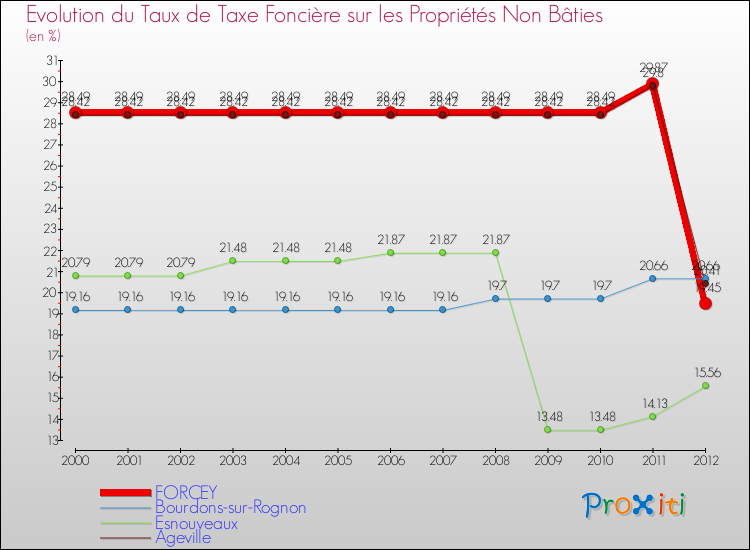 Evolution du taux de la taxe foncière sur les immeubles et terrains non batis pour FORCEY et les communes proches de 2000 à 2012 Comparaison des taux de la taxe foncière sur les immeubles et terrains non batis pour FORCEY et les communes voisines de 2000 à 2012