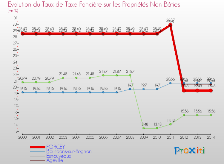 Evolution du taux de la taxe foncière sur les immeubles et terrains non batis pour FORCEY et les communes proches de 2000 à 2014 Comparaison des taux de la taxe foncière sur les immeubles et terrains non batis pour FORCEY et les communes voisines de 2000 à 2014
