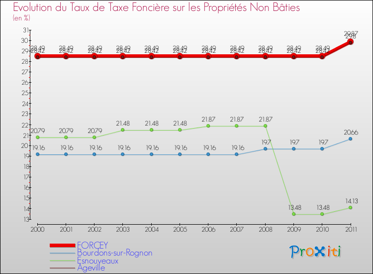Evolution du taux de la taxe foncière sur les immeubles et terrains non batis pour FORCEY et les communes proches Comparaison des taux de la taxe foncière sur les immeubles et terrains non batis pour FORCEY et les communes voisines
