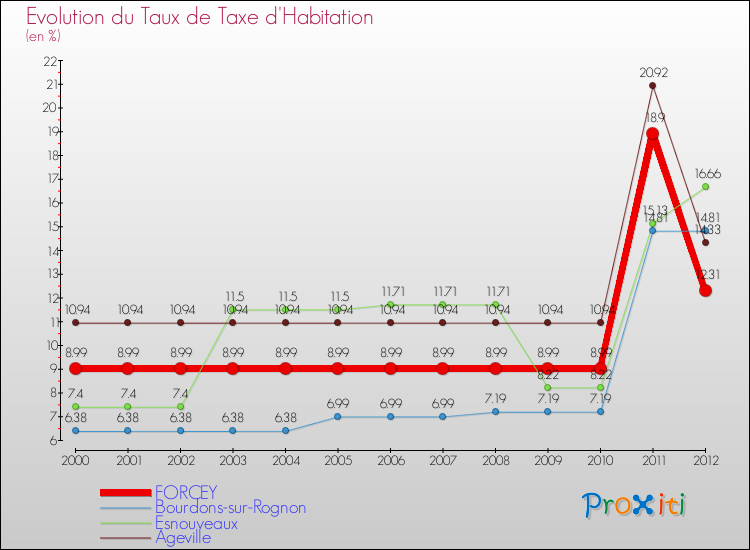 Evolution du taux de la taxe d'habitation pour FORCEY et les communes proches Comparaison des taux de la taxe d'habitation pour FORCEY et les communes voisines