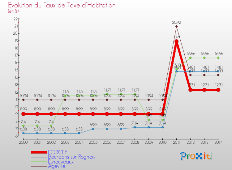 Evolution du taux de la taxe d'habitation pour FORCEY et les communes proches de 2000 à 2014 Comparaison des taux de la taxe d'habitation pour FORCEY et les communes voisines de 2000 à 2014