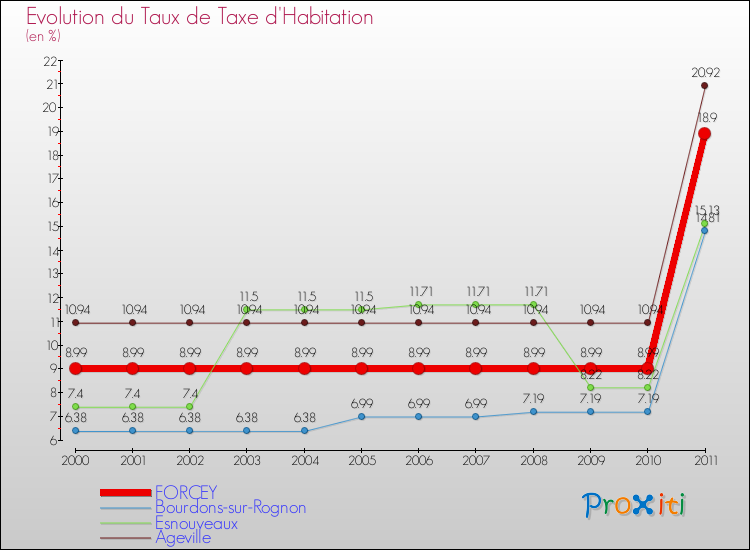 Evolution du taux de la taxe d'habitation pour FORCEY et les communes proches Comparaison des taux de la taxe d'habitation pour FORCEY et les communes voisines