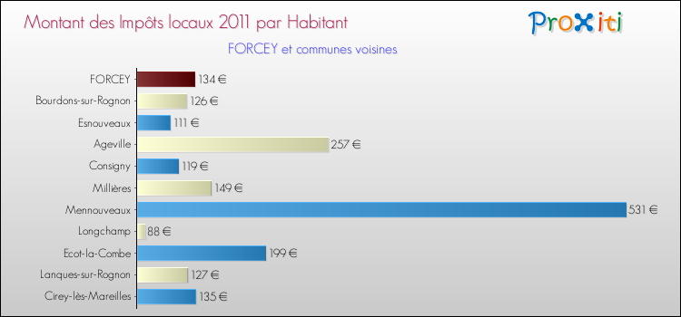 Montant des impôts locaux par Habitant pour FORCEY et les communes proches Comparaison des impôts locaux par habitant pour FORCEY et les communes voisines