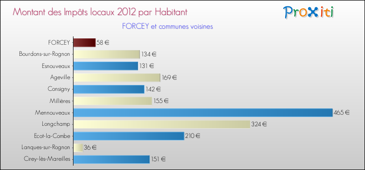 Montant des impôts locaux par Habitant pour FORCEY et les communes proches Comparaison des impôts locaux par habitant pour FORCEY et les communes voisines