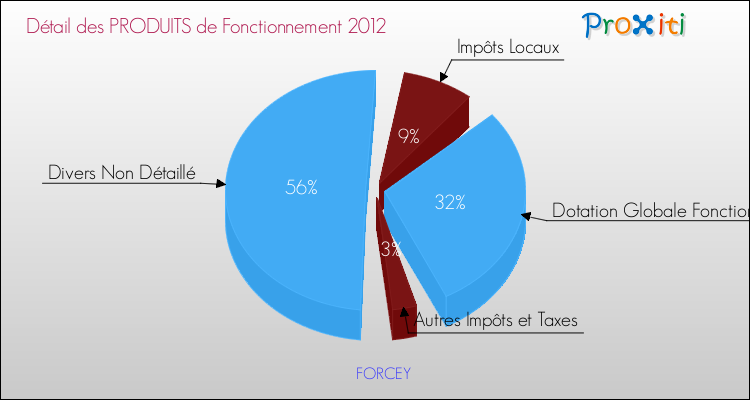 Décomposition du Budget de Fonctionnement 2012 de la commune de FORCEY Budget de Fonctionnement 2012 pour la commune de FORCEY
