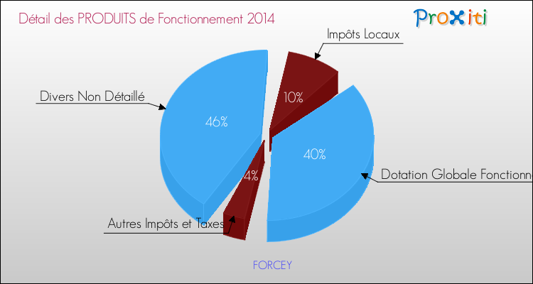 Décomposition du Budget de Fonctionnement 2014 de la commune de FORCEY Budget de Fonctionnement 2014 pour la commune de FORCEY