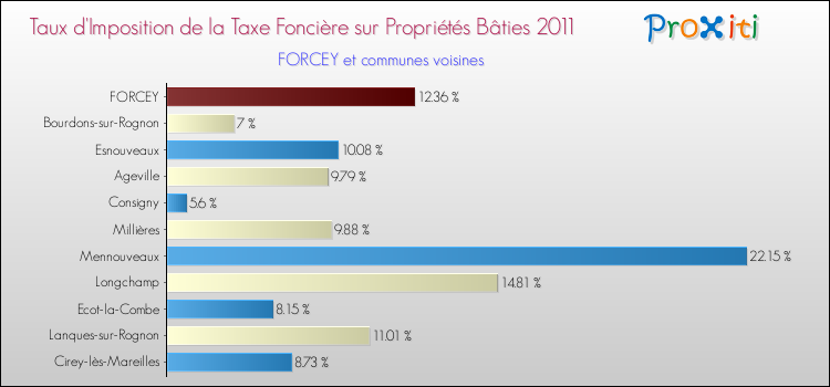 Taux d'imposition de la taxe foncière sur le bati 2011 pour FORCEY et les communes proches Comparaison des taux d'imposition de la taxe foncière sur le bati 2011 pour FORCEY et les communes voisines