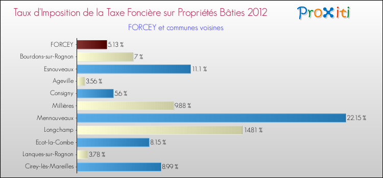 Taux d'imposition de la taxe foncière sur le bati 2012 pour FORCEY et les communes proches Comparaison des taux d'imposition de la taxe foncière sur le bati 2012 pour FORCEY et les communes voisines