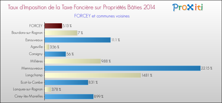 Taux d'imposition de la taxe foncière sur le bati 2014 pour FORCEY et les communes proches Comparaison des taux d'imposition de la taxe foncière sur le bati 2014 pour FORCEY et les communes voisines