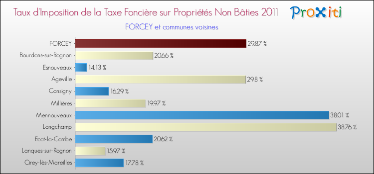 Taux d'imposition de la taxe foncière sur les immeubles et terrains non batis 2011 pour FORCEY et les communes proches Comparaison des taux d'imposition de la taxe foncière sur les immeubles et terrains non batis 2011 pour FORCEY et les communes voisines