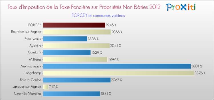 Taux d'imposition de la taxe foncière sur les immeubles et terrains non batis 2012 pour FORCEY et les communes proches Comparaison des taux d'imposition de la taxe foncière sur les immeubles et terrains non batis 2012 pour FORCEY et les communes voisines