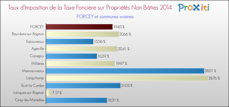 Taux d'imposition de la taxe foncière sur les immeubles et terrains non batis 2014 pour FORCEY et les communes proches Comparaison des taux d'imposition de la taxe foncière sur les immeubles et terrains non batis 2014 pour FORCEY et les communes voisines