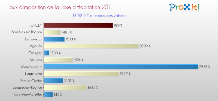 Taux d'imposition de la taxe d'habitation 2011 pour FORCEY et les communes proches Comparaison des taux d'imposition de la taxe d'habitation 2011 pour FORCEY et les communes voisines
