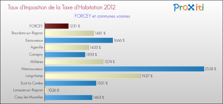 Taux d'imposition de la taxe d'habitation 2012 pour FORCEY et les communes proches Comparaison des taux d'imposition de la taxe d'habitation 2012 pour FORCEY et les communes voisines