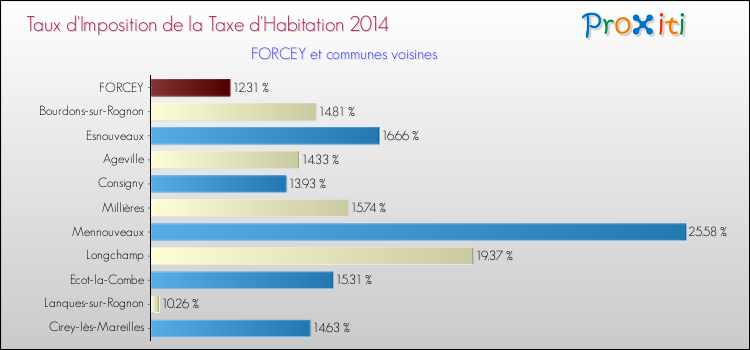 Taux d'imposition de la taxe d'habitation 2014 pour FORCEY et les communes proches Comparaison des taux d'imposition de la taxe d'habitation 2014 pour FORCEY et les communes voisines