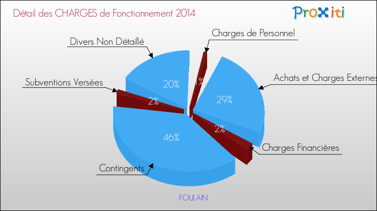 Décomposition des Charges de Fonctionnement 2014 de la commune de FOULAIN Charges de Fonctionnement 2014 pour la commune de FOULAIN