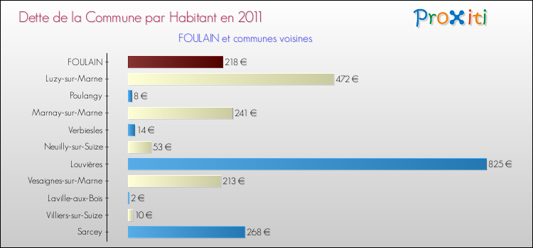 Dette par habitant de la commune en 2011 pour FOULAIN et les communes proches Comparaison de la dette par habitant de la commune en 2011 pour FOULAIN et les communes voisines