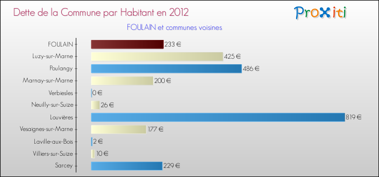 Comparaison de la dette par habitant de la commune en 2012 pour FOULAIN et les communes voisines