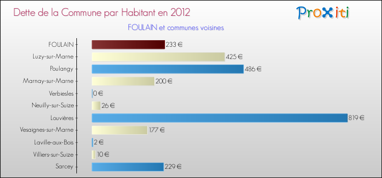Dette par habitant de la commune en 2012 pour FOULAIN et les communes proches Comparaison de la dette par habitant de la commune en 2012 pour FOULAIN et les communes voisines