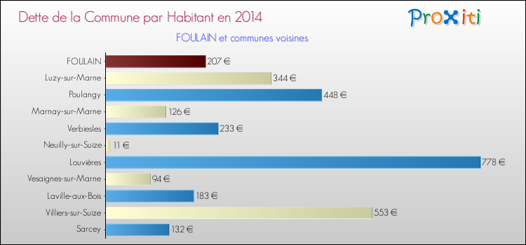 Dette par habitant de la commune en 2014 pour FOULAIN et les communes proches Comparaison de la dette par habitant de la commune en 2014 pour FOULAIN et les communes voisines