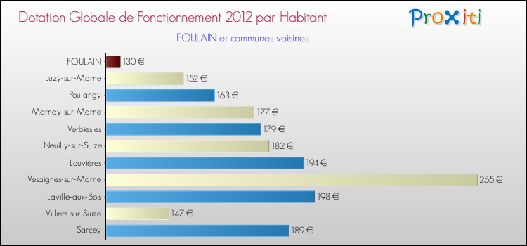 Montant des dotations globales de fonctionnement DGF par Habitant pour FOULAIN et les communes proches Comparaison des des dotations globales de fonctionnement DGF par habitant pour FOULAIN et les communes voisines