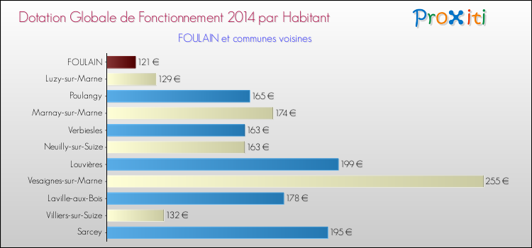 Comparaison des des dotations globales de fonctionnement DGF par habitant pour FOULAIN et les communes voisines en 2014.