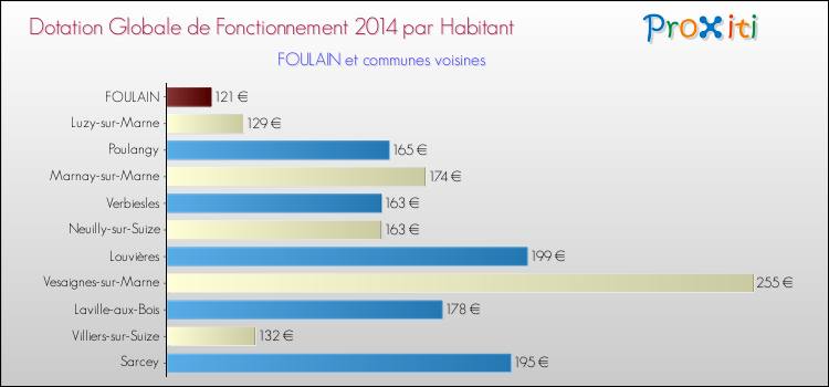 Montant des dotations globales de fonctionnement DGF par Habitant pour FOULAIN et les communes proches en 2014. Comparaison des des dotations globales de fonctionnement DGF par habitant pour FOULAIN et les communes voisines en 2014.