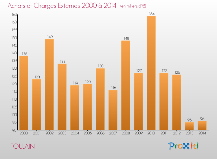 Evolution des Achats et Charges externes pour FOULAIN de 2000 à 2014