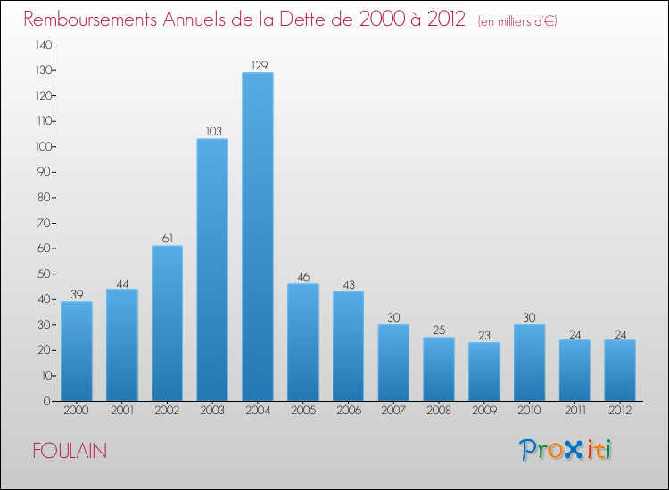 Evolution de l'annuité de la dette pour la commune de FOULAIN de 2000 à 2012 Annuités de la dette pour FOULAIN de 2000 à 2012