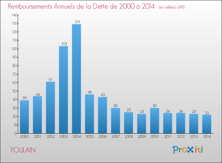 Evolution de l'annuité de la dette pour la commune de FOULAIN de 2000 à 2014 Annuités de la dette pour FOULAIN de 2000 à 2014